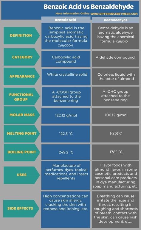 Difference Between Benzoic Acid and Benzaldehyde Molar Mass, Carboxylic Acid, Boiling Point, Almond Flavor, Benzoic Acid, Biology