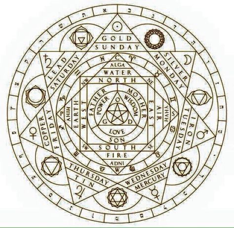 The Alchemy of Being Human in One Image Transmutation Circle, Alchemy Tattoo, Sacred Geometry Symbols, Occult Symbols, Alchemy Symbols, Esoteric Art, Spirit Science, Magic Symbols, Being Human