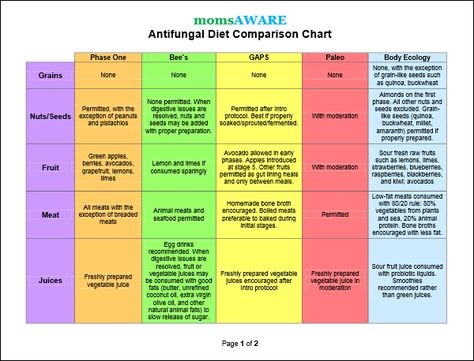 There are numerous gut restoration diets. Which one is right for you? We compare Paleo, Body Ecology, Phase One, Bee's, and GAPS. Anti Fungal Diet, Fruit Diet Plan, Body Ecology Diet, Natural Body Detox, Candida Overgrowth, Fruit Diet, Summer Diet Plan, Summer Diet, Cleanse Diet