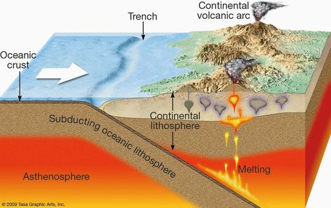 Lithospheric Plates, Divergent Boundary, Earth Science Projects, Plate Boundaries, Subduction Zone, Volcanic Mountains, Plate Tectonics, Science Fair Projects, Student Created