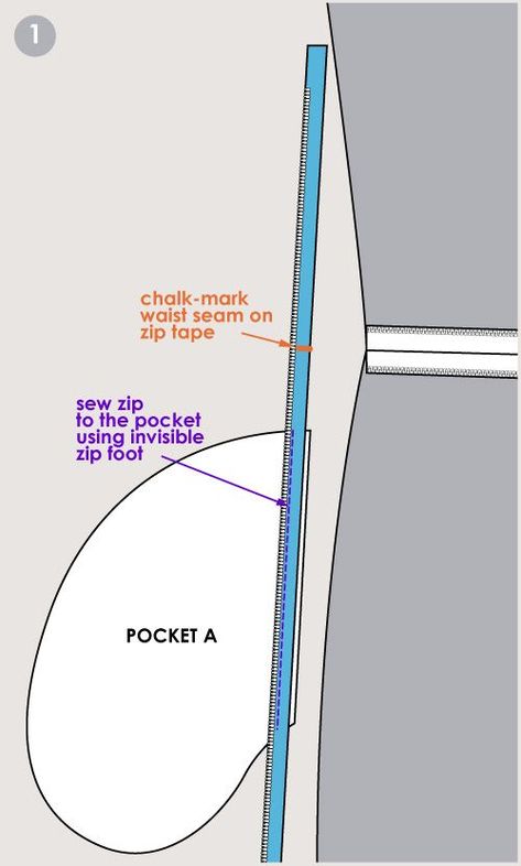 Learn how to sew an invisible zipper in a side seam with an inseam pocket. #sewingtutorial #sewzipper #invisiblezipper Sewing Construction, Inseam Pocket, Fabric Manipulations, Fashion Studies, Clothing Construction, Zipper Tutorial, Sewing Pockets, Teaching Sewing, Couture Techniques