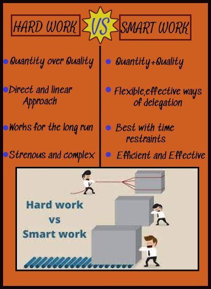 smart work vs hard work Workplace Productivity, Annual Review, Smart Work, Work Skills, Hard Work Quotes, Hard Quotes, Sales Training, Study Skills, Work Smarter