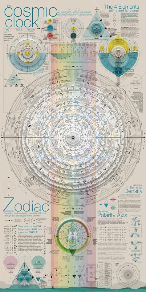 Cosmic Clock, Sacred Geometry Meanings, Geometry Symbols, Esoteric Symbols, Zodiac Wheel, Alchemy Art, Sacred Science, Sacred Geometry Symbols, Alchemy Symbols