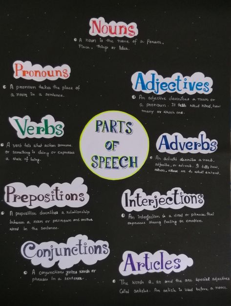 Chart design for part of speech English Grammar Creative Charts, Chart On Parts Of Speech, English Project Ideas For High School Activities, English Exibition Ideas, Parts Of Speech Charts Classroom, Poetic Devices Chart, Chart Paper Ideas For Project, Chart Design Ideas Creative, Flow Chart Ideas Creative Handmade