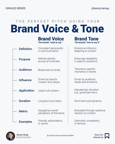 These are two terms that often get mixed up. A brand’s voice and tone are essential for building trust and connection with its audience. The voice ensures consistency, reflecting the brand’s values and personality across all touchpoints. The tone adapts to resonate with the emotions and context of each message. Together, they create a cohesive identity, foster meaningful relationships, and differentiate the business in a competitive market, ensuring the brand remains memorable and rela... Brand Strategy Deck, Brand Communication Strategy, Brand Identity Design Inspiration, Strategy Aesthetic, Hospitality And Tourism Management, Branding Checklist, Communication Strategy, Brand Marketing Strategy, Brand Messaging