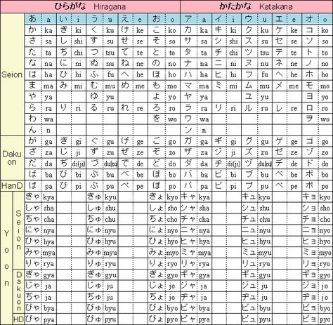 Kana Chart Japanese Katakana Chart, Hiragana And Katakana Chart, Kanji Alphabet, Katakana Alphabet, Hiragana Alphabet, Katakana Chart, Hiragana Chart, Japanese Katakana, Japanese Hiragana