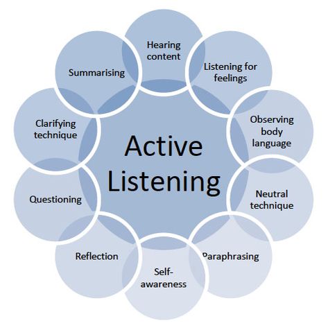 Active listening appears far from an easily learned skill due to the complexities of the interaction of each element within the coaching conversation. Description from theperformancecoach.com. I searched for this on bing.com/images Support Group Facilitator Ideas, 4 Dimension, Antonio Guterres, Leadership Management, Coaching Tools, Active Listening, Listening Skills, Thinking Skills, Online Course