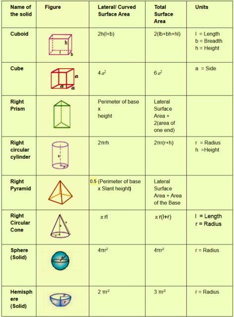 Surface Area Formulas For Different Geometrical Figures (Total and Lateral) Mensuration Formulas, Maa Mangala, Surface Area Formulas, Area Formulas, Triangle Formula, Maths Formulas, Geometric Formulas, Math Formula Chart, Area Formula