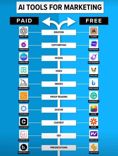 AI is Incredible for Marketing but AI Tools Are So Expensive! 💰 Helpful Apps, Proof Reading, Copy Writing, Social Media Automation, Channel Ideas, Tools List, Youtube Channel Ideas, Marketing Analytics, Email Automation