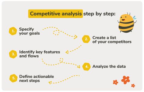 A Guide to Competitive Analysis in UX Research | UXtweak Ux Research Report, Ux Best Practices, Ux Competitive Analysis, Ux Researcher, Ux Research, Usability Testing, Competitive Analysis, Competitor Analysis, Language School