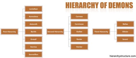 A hierarchy of demons.Here are various versions of hierarchies of demons and each version brings forward a different concept, different naming scheme for demons and functions performed by them. Angel And Demon Ranks, Demon Hierarchy Chart, Hell Hierarchy, Demon Heirachy, Types Of Demons List, Hierarchy Of Demons, Demon Powers List, Demon Ranks, Demon Names List