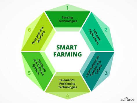 Technologies involved in #smartfarming, according to Beecham Research Event Architecture, Technology In Agriculture, Sustainable Event, Smart Agriculture, Business Plan Infographic, Smart Farming, Plane Crafts, Green Community, Agriculture Projects