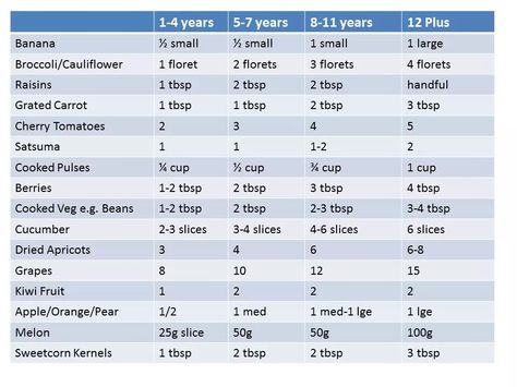 Gcse Food Tech, Food Portion Sizes, Fruit Baby, Feeding Therapy, Food Tech, Food Tags, Portion Sizes, Food Charts, Food Therapy