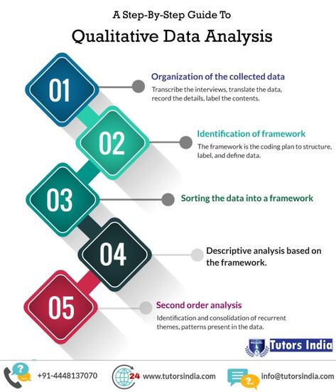 What Is A Qualitative Data Analysis And What Are The Steps Involved In It? – Tutors India Blog Qualitative Data Analysis, Thematic Analysis, Qualitative Research, Data Science Learning, University Teaching, Social Stories Preschool, Quantitative Research, Content Analysis, Thesis Writing