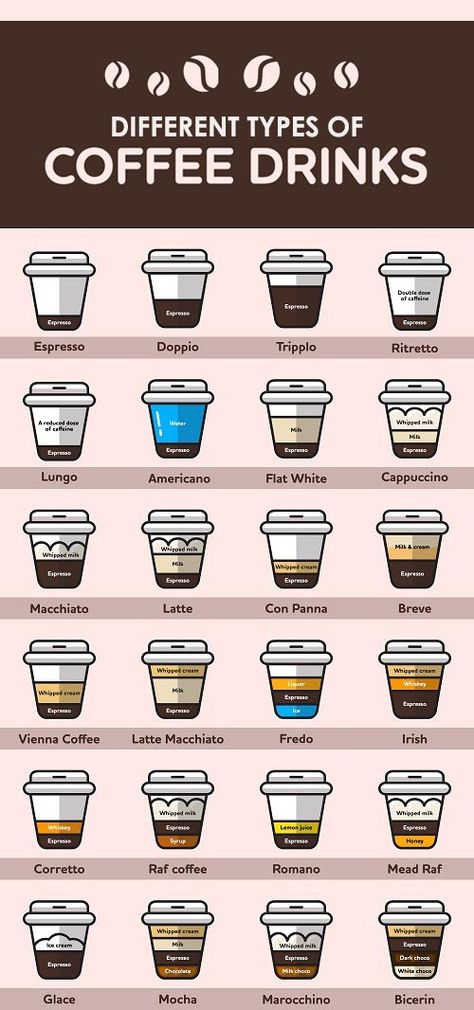 The list of different types of coffee drinks is never ending. One can divide the categories into four parts black coffee, coffee with cream and iced coffee. Types Of Coffee Drinks, Types Of Coffee, Coffee Guide, Coffee Facts, Coffee Menu, Coffee Drink Recipes, Coffee Crafts, Coffee Poster, Gourmet Coffee