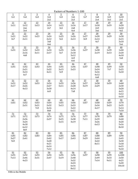 Factors of 1-100.pdf - Google Drive Factors Chart 1-100, Korean Numbers 1 To 100, Numbers 1 100, 1 To 100, Math Vocabulary, School Info, Algebra 2, Small Drawings, Learning Spanish