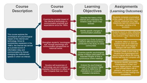 Course Goals And Learning Objectives – Instructional Technology And Design Services - Montclair State University Learning Objectives Display, Objectives Display, Characteristics Of Effective Learning, Objectives Board, Montclair State University, Course Ideas, Course Design, Question To Ask, Curriculum Design