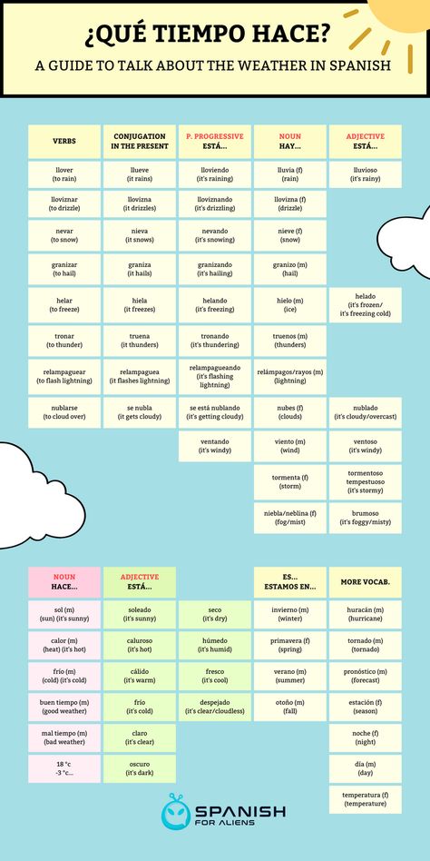 Spanish Weather Vocabulary, Spanish Essay Phrases, Ways To Learn Spanish Fast, Spanish Study Guide, Spanish Filler Words, Learning Spanish Tips, Learning Mexican Spanish, How To Learn Spanish, Weather Spanish