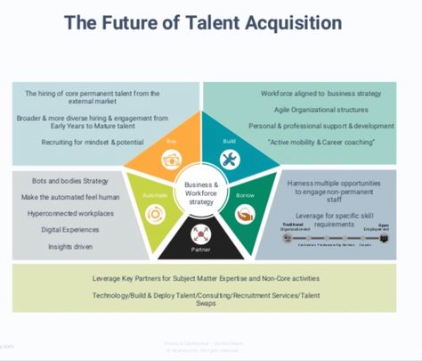 Agile recruiting: Optimizing your Talent Acquisition Operating Model Check out Agile recruiting: Optimizing your Talent Acquisition Operating Model Slideshare by Mitzi Shafar Lead Consulting Partner Talent Collective Talent Acquisition Strategy, Talent Acquisition Recruiter, Hr Ideas, Recruitment Strategy, Hr Strategy, Hr Recruitment, Organizational Design, Stakeholder Management, Operating Model