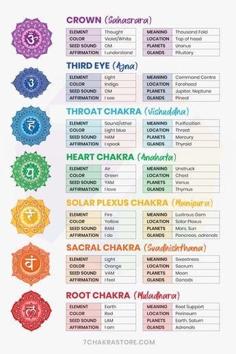 Chakra Worksheet, Zodiac Signs Compatibility Chart, Crystals Chakras, Chakras Energy, Chakra Meanings, Chakra Chart, Chakra Health, Element Lighting, Energy Spiritual