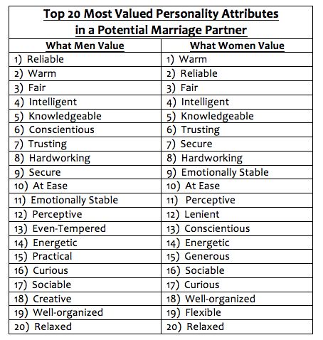 The Top 20 Most Desired Personality Traits in a Future Spouse - | - Science of Relationships Human Qualities List, List Of Qualities In A Partner, Qualities In A Man, Personality Adjectives, Positive Personality, Future Spouse, Personal Qualities, Personality Psychology, Good Traits