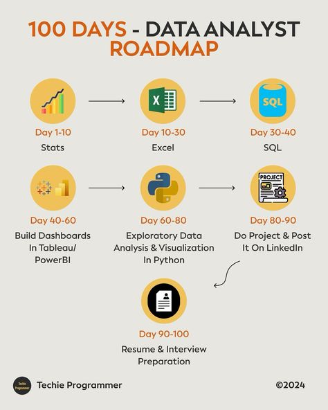 Data Science Learning, Powerpoint Tutorial, Computer Science Engineering, Vision Board Inspiration, Interview Preparation, Data Analyst, August 11, Computer Programming, Data Analysis