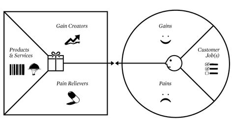 Value Proposition Canvas | Flickr - Photo Sharing! Business Model Template, Value Proposition Canvas, Canvas Template, Mind Map Template, Design Thinking Process, Digital Board, Business Model Canvas, Lean Startup, Business Basics