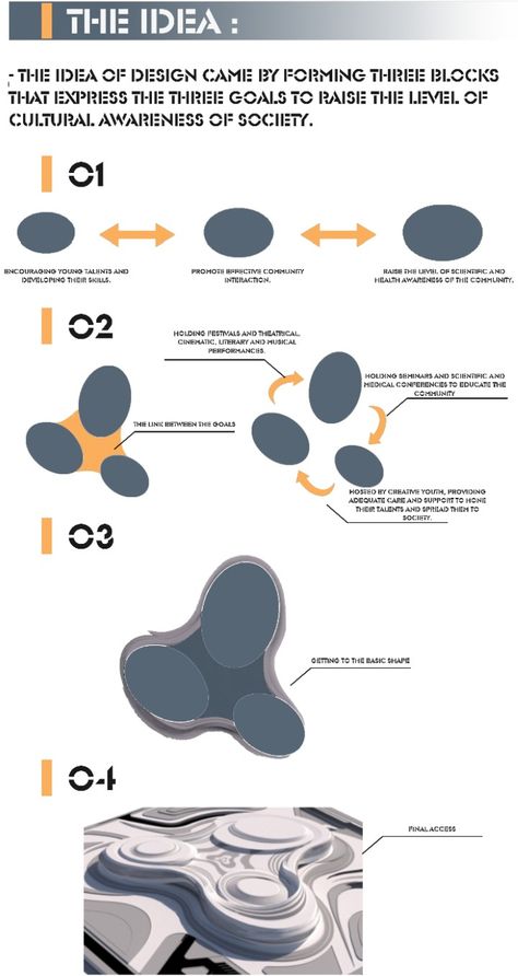 Design idea: 
The idea of design came by forming three blocks that express the three goals to raise the level of cultural awareness of society. Design Development Board, Design Development Architecture, Transformation Design, Concept Development Architecture Ideas, Museum Architecture Concept Ideas, Cultural Complex Plan, Cultural Center Floor Plan, Cultural Center Plan Architecture, Cultural Centre Architecture Concept