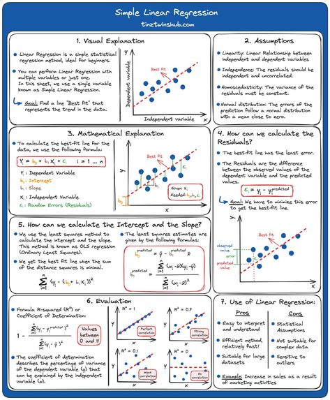 Tinz Twins (@tinztwins) on X Science Cheat Sheets, Statistics Cheat Sheet, Math Statistics, Linear Relationships, Machine Learning Projects, Machine Learning Deep Learning, Linear Regression, Statistical Data, Statistical Analysis