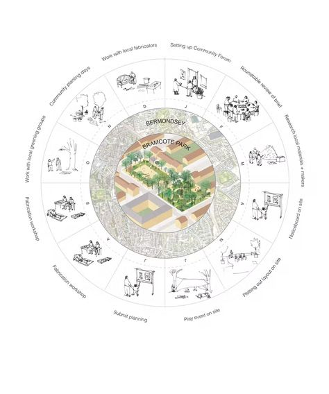 Multi-disciplinary team led by Assemble selected as winner of Bramcote Park design competition in London Park Urban Design, Festival Planning, Park Design, London Architecture, Museum Poster, Concept Diagram, Diagram Design, Urban Park, London Park