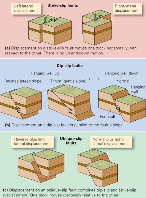 Brittle Structures ~ Learning Geology Structural Geology, Geology Activities, Geology Art, Rock Layers, Earth Science Lessons, Rock Faces, Montessori Geography, Tectonic Plates, Petroleum Engineering