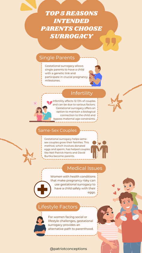 Wondering why more intended parents are choosing surrogacy? 🤔 From 1999 to 2013, gestational surrogacy cycles jumped from 727 to 3,432, resulting in over 18,400 births! 👶✨  Want to know more? Visit our website! 🌐📲  #SurrogacyJourney #FamilyBuilding #PatriotConceptions Gestational Surrogacy, Embryonic Development, Pregnancy Milestones, Single Parenting, Health Conditions, Mood Boards, Medical, Parenting