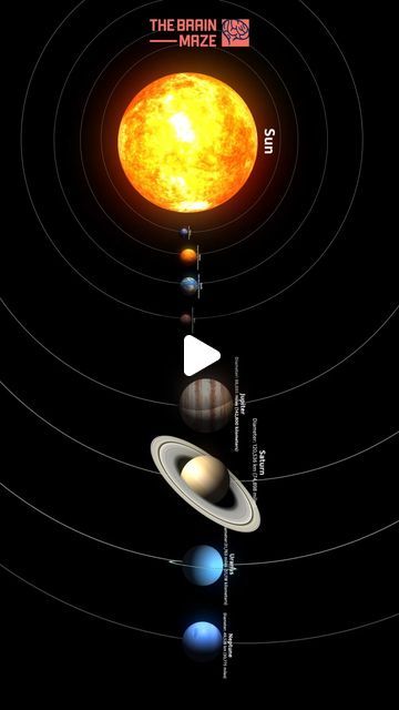 TheBrainMaze on Instagram: "Speed of Light Around Planet's Surface
This video puts the incredible speed of light to the test! It compares how many times light could travel around the entire surface of each planet in just one second. Prepare to be surprised by the vast difference between a light beam racing around tiny Mercury and one zipping around the giant gas planet Jupiter!
#sun #planets #solarsystem" Planet Jupiter, Speed Of Light, Light Beam, First Second, Space Crafts, The Test, Solar System, Travel Around, How Many