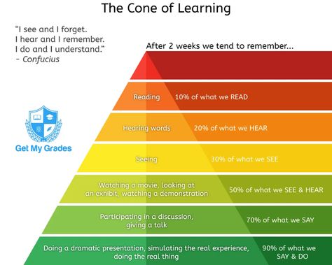 The Myth of Dale’s Cone of Experience - Get My Grades Cone Of Learning, Cone Of Experience, Learning Pyramid, Maths Syllabus, My Grades, Visible Learning, Psychology Research, The Learning Experience, Learning Strategies