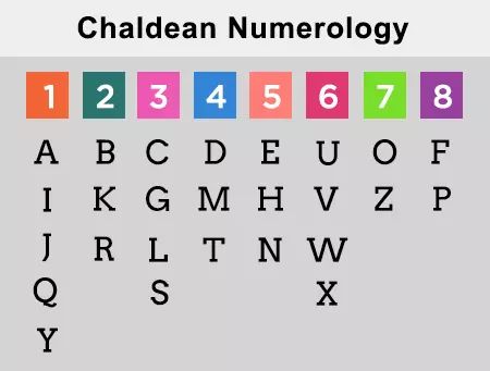 Numerology Calculator| Calculate Birthday And Name Numerology Alphabet Numerology, Dating Meaning, Numerology Calculation, Philosophical Thoughts, Jyotish Astrology, Numerology Life Path, Numerology Numbers, Numerology Chart, Alphabet Charts