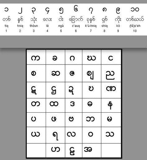 burmese alphabet Myanmar Alphabet Worksheet, Myanmar Typography, Myanmar Alphabet, Burmese Alphabet, 100 Chart Printable, Burmese Language, Language Translator, Myanmar Art, 100 Chart