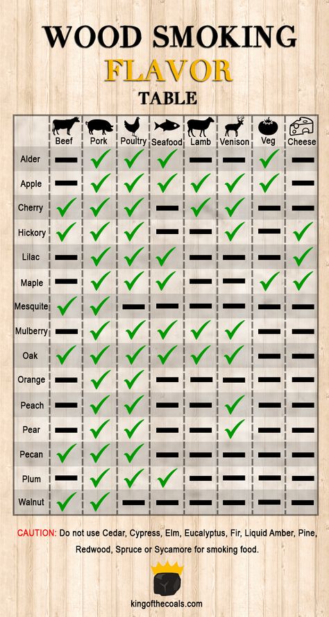 Smoker Cooking Times, Flavor Chart, Smoker Grill Recipes, Bbq Smoker Recipes, Meat Smoker, Smoker Cooking, Traeger Recipes, Smoked Meat Recipes, Bbq Smokers