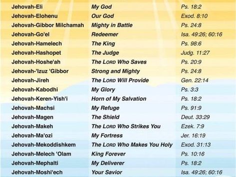 I AM -365 Names of God with Scripture Quotations http://christendtimeministries. 11/17 by Howcee Productions Gospel | Radio Jehovah Names And Meaning, Different Names Of God, Jehovah Shammah, Jesus In Hebrew, Jehovah Names, Name Of God, Biblical Names, Attributes Of God, Names Of Jesus Christ