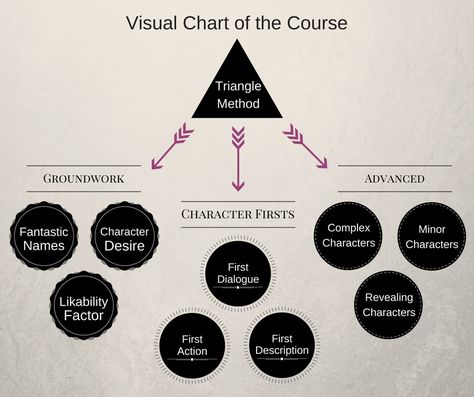 The Triangle Method of Character Creation The Triangle Method, Love Triangle Writing Tips, Triangle Method, Writing Love Triangles, Equilateral Triangle, Triangle Infographic, Minor Character, Character Names, Character Creation