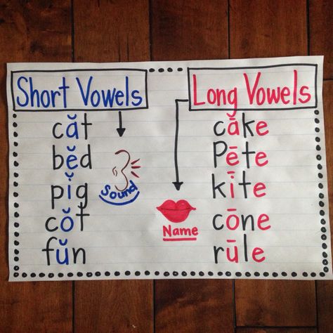 Distinguishing between long and short vowels- the curve under the word "sound" helps kids to remember the short vowel symbol, and the line under the word "name" is to help kids remember the long e symbol. Short And Long Vowels Second Grade, Long Vowel Short Vowel Anchor Chart, Long Vs Short Vowels Anchor Chart, Teaching Vowels First Grade, Long And Short Vowel Anchor Chart, Teaching Short And Long Vowels, Teaching Vowels Preschool, Short And Long Vowels Anchor Chart, Long Vs Short Vowels