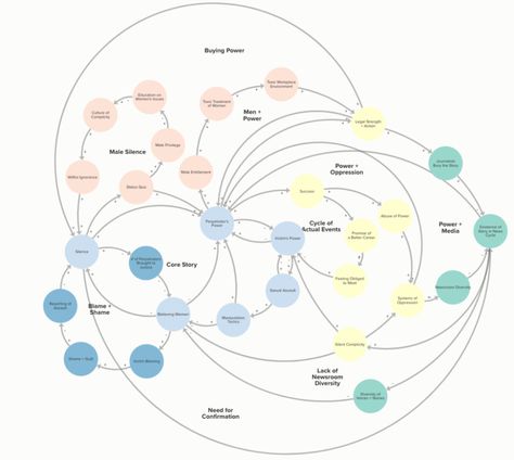 Can Systems Thinking Explain Harvey Weinstein? System Mapping, Journalism Design, Creative Mapping, System Infographic, Thematic Analysis, Teaching Culture, Wicked Problem, Mind Map Template, Visual Map