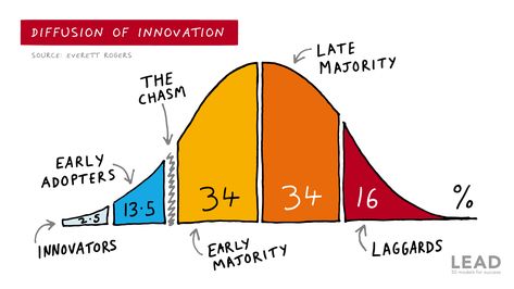 Diffusion of innovation | Illustration by @visualthinkery Bandwagon Effect, Innovation Hub Architecture, Technological Advancement Illustration, Innovation Models, Early Adopters, Automated External Defibrillators, Diffusion Of Innovation Theory, Confirmation Bias, Med Tech