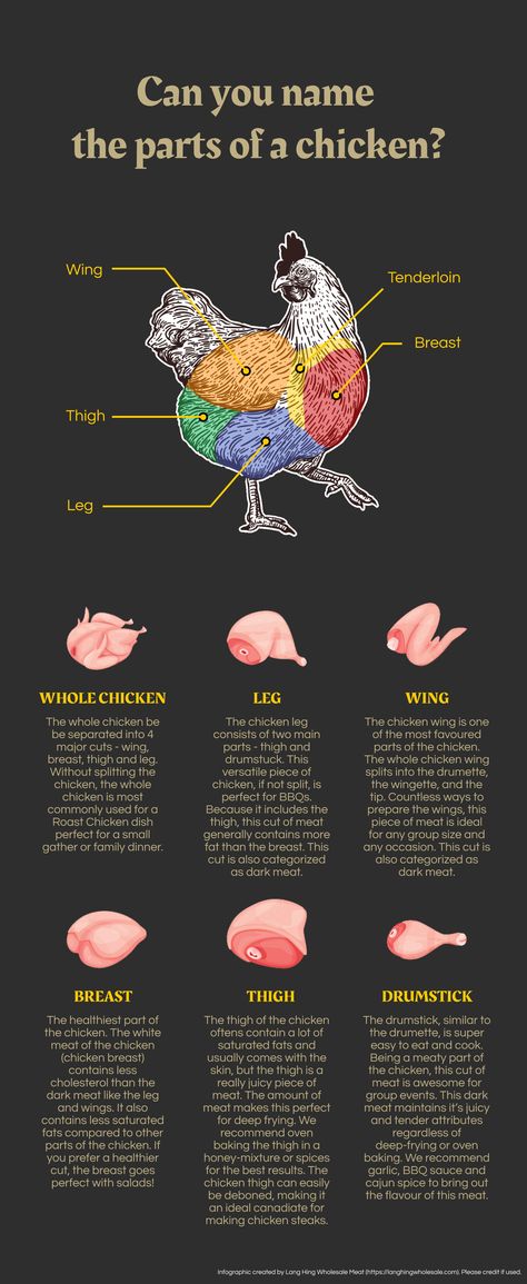 A simple infographic showing the different parts of the chicken you can find at the supermarket Chicken Parts Drawing, 4h Chicken Poster Ideas, Chicken Shop Design Ideas, Chicken Infographic, Chicken Shop Design, Parts Of A Chicken, Bombay Chicken, Breast Anatomy, Chicken Rearing