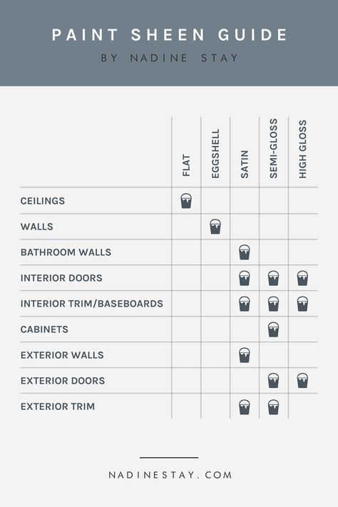 Paint Sheen Guide, Trim Cabinets, Pallet Snowman, Nadine Stay, Studio Loft, Loft Ideas, High Gloss Paint, Paint Sheen, Flat Paint