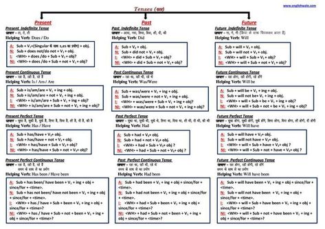 English Grammar Questions, Tense Chart, English Tenses Chart, English Charts, Free Alphabet Chart, Conditional Sentences, Cambridge Ielts, Conjugation Chart, Verb Chart