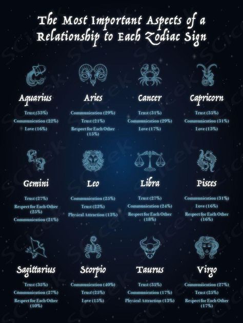 The most compatible zodiac signs are often those in the same "element." Each of the 12 astrology signs are assigned a specific element: earth, air, water, or Zodiac Signs Dates Relationships, Zodiac Sign Compatibility, Most Compatible Zodiac Signs, Sign Compatibility, Pisces And Leo, Gemini And Pisces, Element Earth, Sagittarius Scorpio, Signs Compatibility