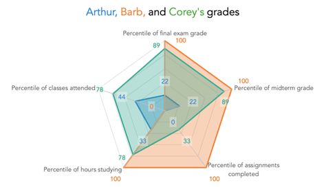 what is a spider chart and when should I use a spider chart? — storytelling with data Spider Graph, Web Graph, Spider Chart, Radar Chart, Irregular Polygons, Cartesian Coordinates, Exam Day, Data Design, Final Exams