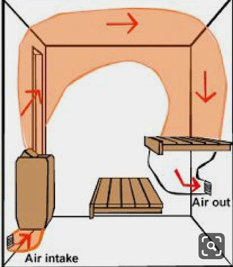 Homemade Sauna, Rustic Saunas, Sauna Bathroom Design, Mobile Sauna, Diy Sauna, Building A Sauna, Sauna Shower, Wood Sauna, Home Spa Room