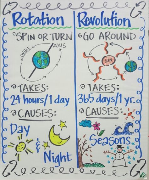 Rotation/ Revolution Anchor Chart Sun Earth Moon Anchor Chart, Earths Rotation Anchor Chart, Space Anchor Charts, Gravity Anchor Chart, Earth Anchor Chart, Rotation And Revolution Project, Rotation And Revolution, Science Chart, Science Earth