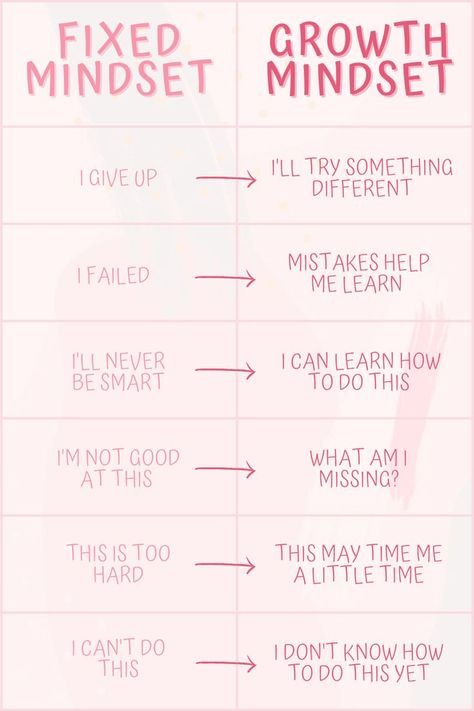 Children with 'growth mindsets' view challenges as ways of progressing toward their goals, and believe roadblocks and critical feedback to be helpful learning opporunities. This kind of mindset empowers kids to believe they can develop their abilities, which creates resilience and a love of learning. One way adults can help foster this method of thinking is by using positive language that embraces failure and praises effort! Creating A Positive Mindset, Growth Mindset Adults, Wellbeing Art, Positive Language, Positive Characteristics, Operant Conditioning, Goal Charts, Dance Workshop, Love Of Learning